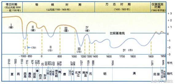 吐蕃-气候变冷导致吐蕃衰落