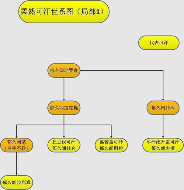 柔然可汗世系1