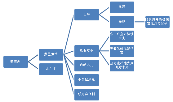 克烈部简史