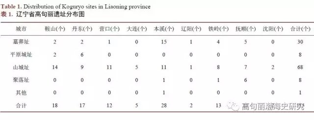 中国辽宁境内高句丽山城统计表