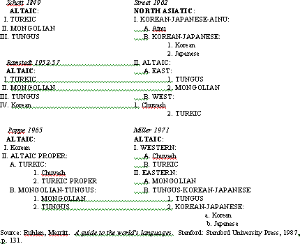 阿尔泰语言分类