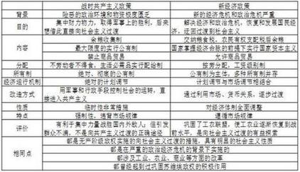 苏维埃政权初期的政治、经济、外交政策